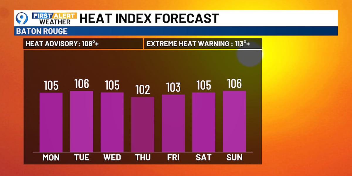 Hotter and drier weather pattern will headline this week