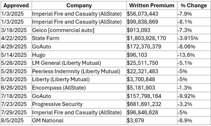 Insurance Rate Filing Example Us Auto Insurance companies file rate decreases following drop in ...