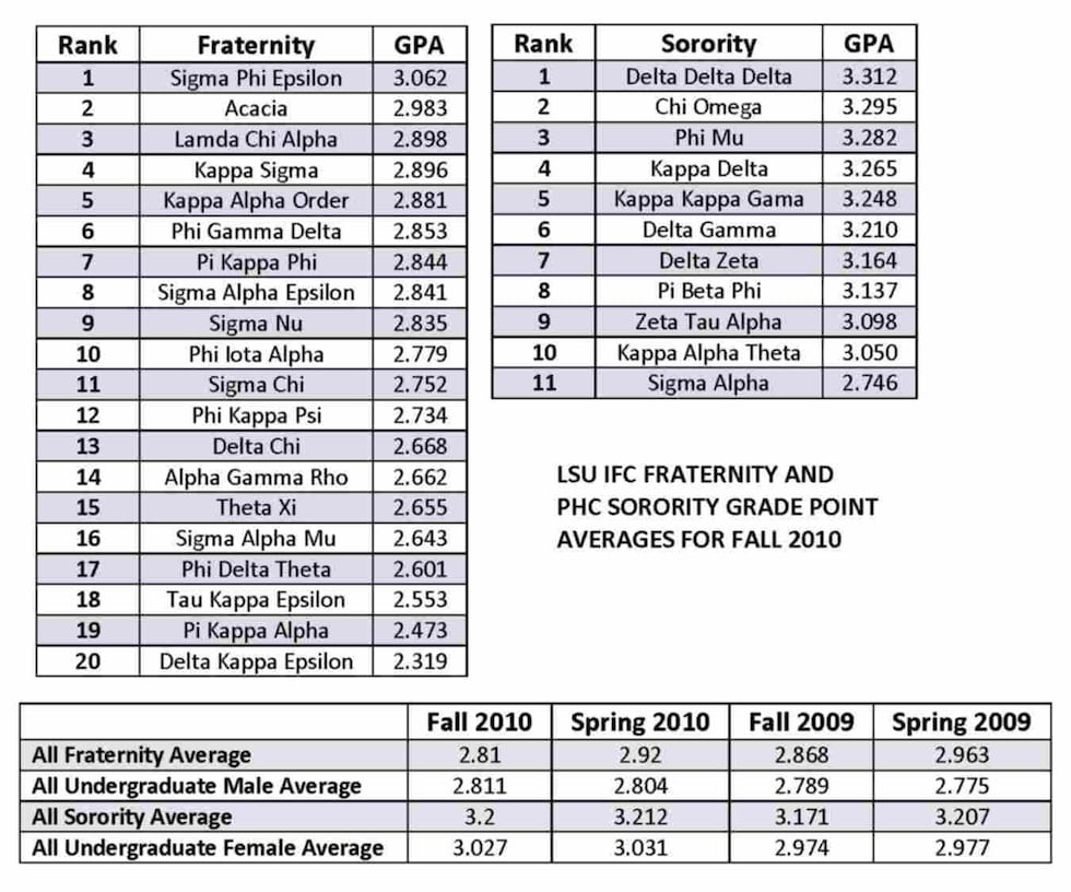 LSU IFC fraternity and PHC sorority GPAs for Fall 2010.