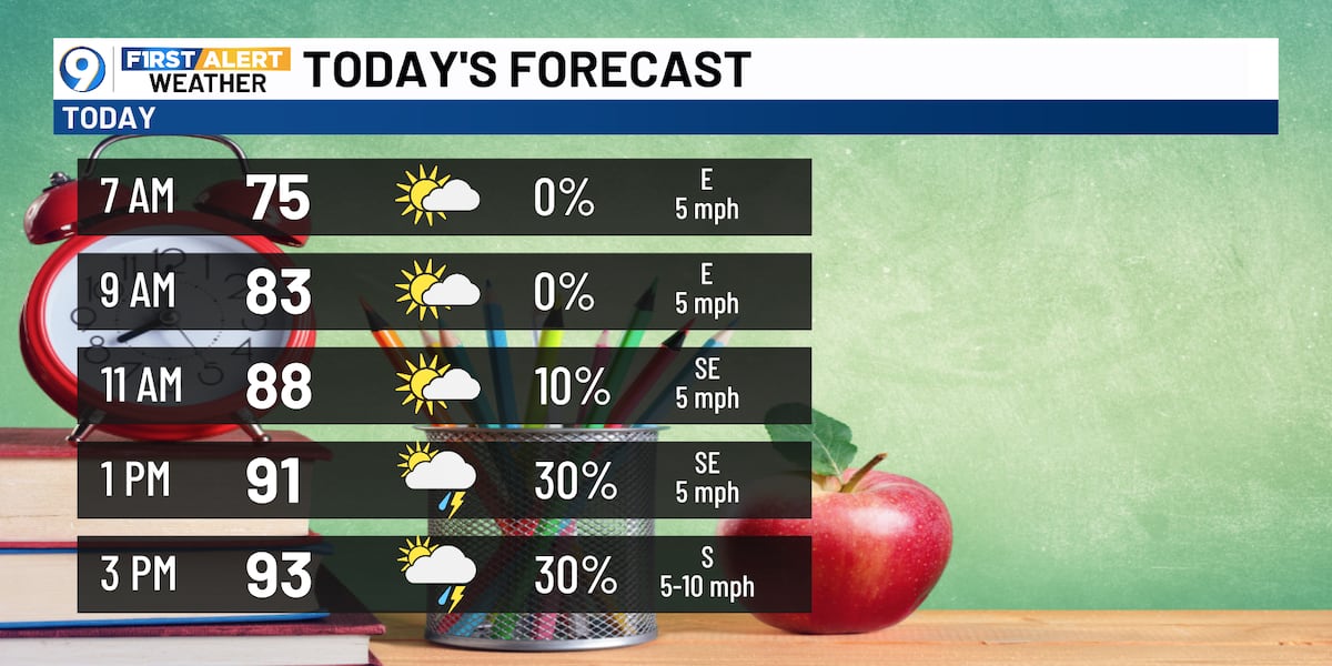 Scattered storms for TGIF