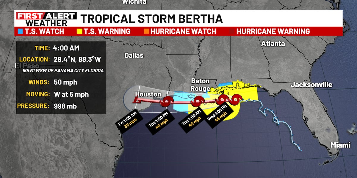 Bertha nears coast, but doesn’t stop the extreme heat