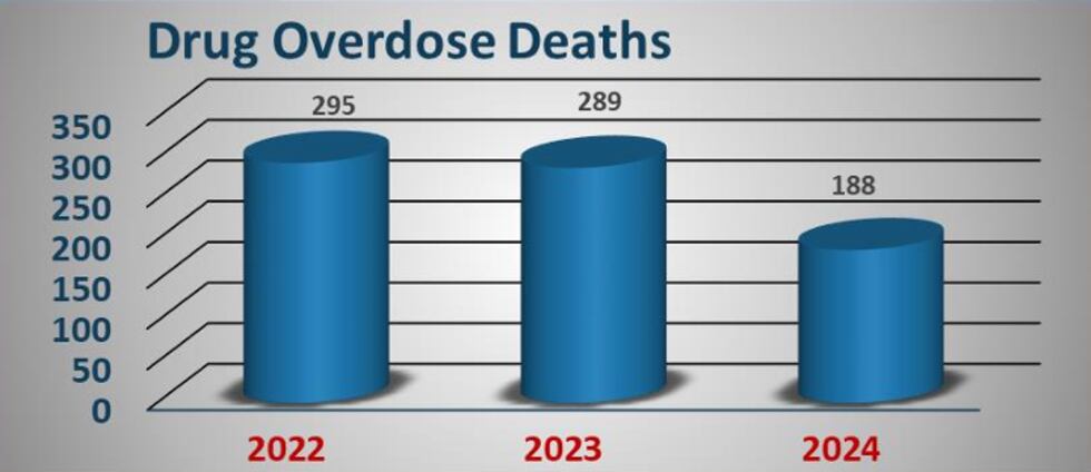 Recent decline in overdose deaths
