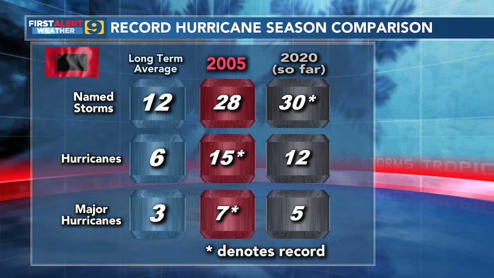 Record hurricane season comparison