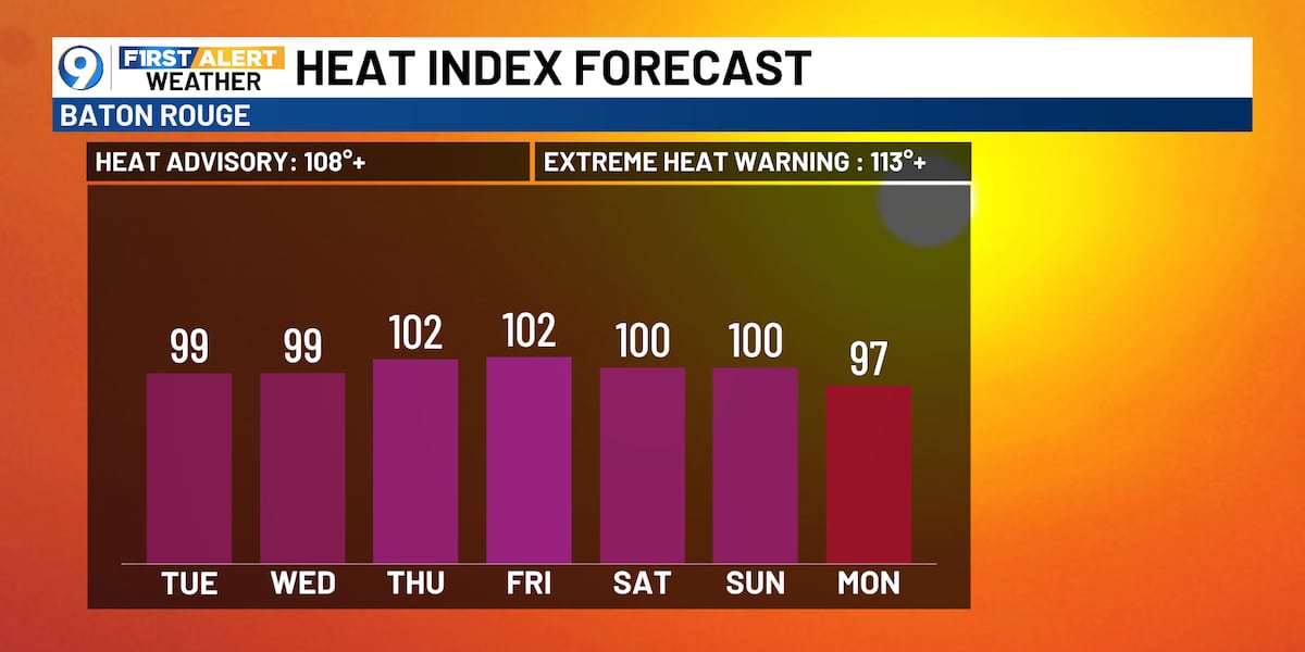 Lower rain chances equals higher heat