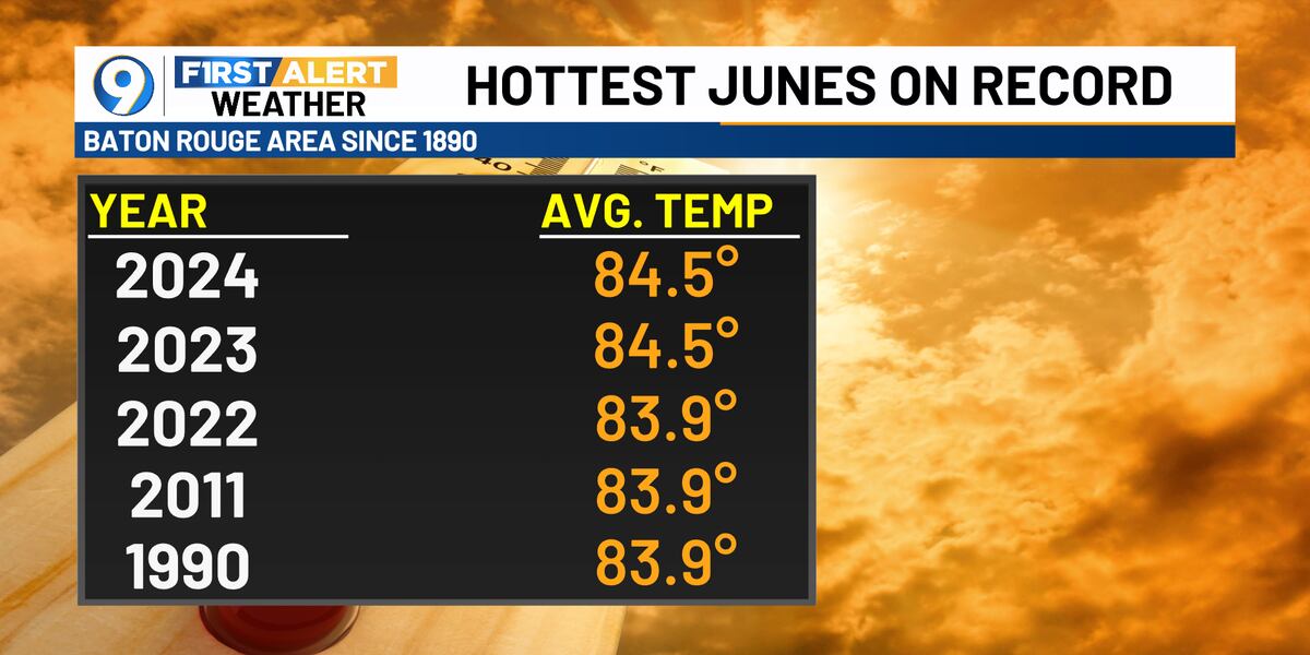 June Heatwave Record June heat continues into July as tropics also heat up