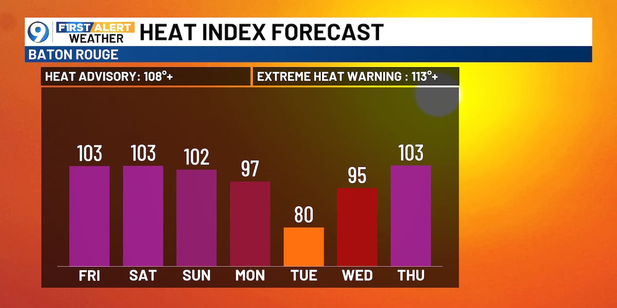 Rain chances stay low, heat levels stay high, but big changes next week
