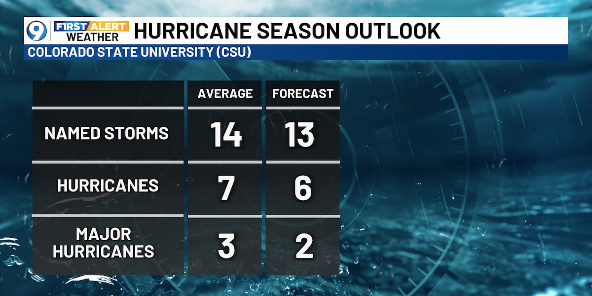 CSU predicts somewhat below-average 2026 Atlantic hurricane season
