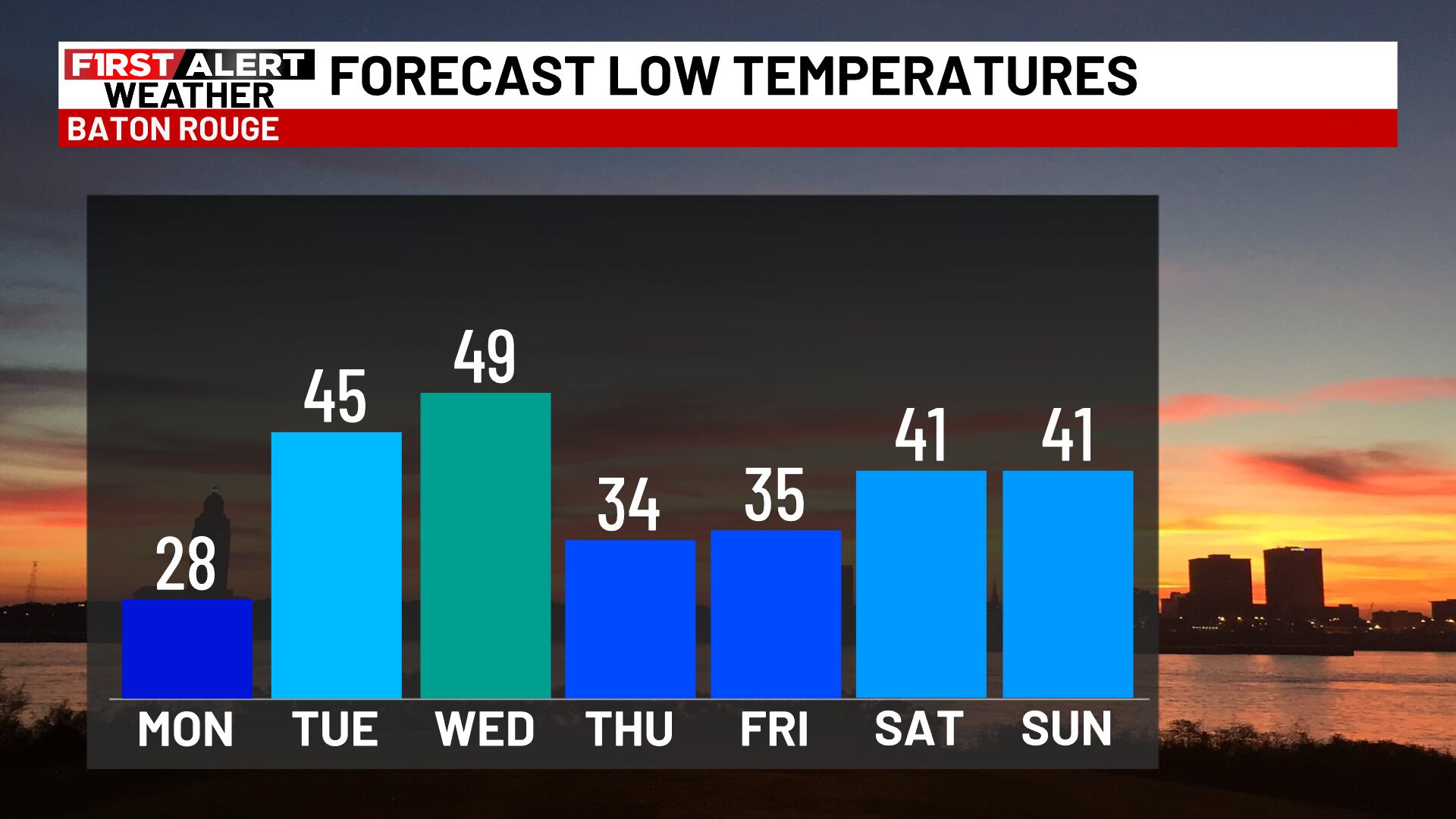 Bitter cold remains today , warmer days early next week