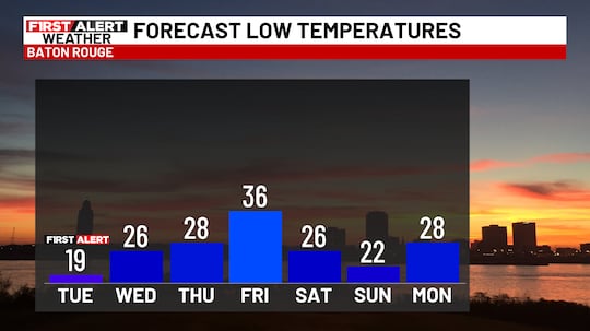 Forecast low temperatures stay below freezing through Thursday, then drop back below freezing...