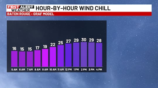 Forecast wind chill values remain in the teens through late morning and peak in the low 30s...