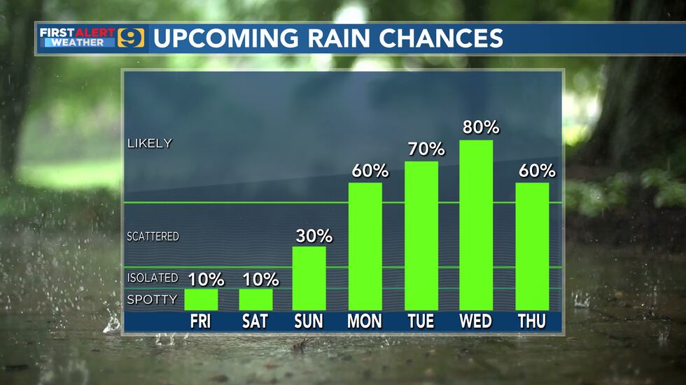 Upcoming Rain Chances