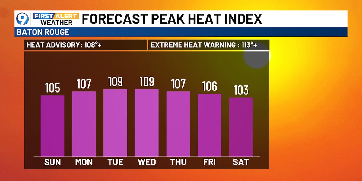 Heat Advisories likely to return this week