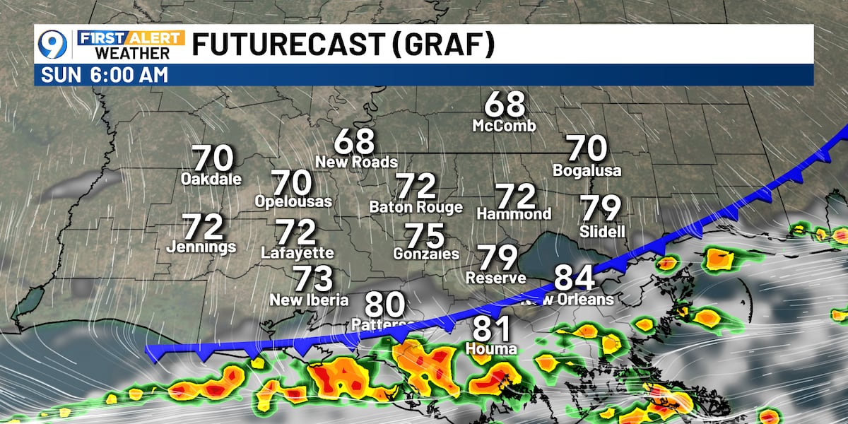 Weak cool front won’t provide much relief